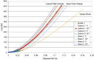 Graph of load vs. displacement graph data for radial loading test