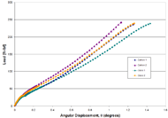 Graph of torque vs. angular displacement for torsion loading test