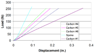 Graph of load vs. displacement data for axial loading test, fourth generation wheels