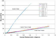 Graph of moment vs. angular deflection data for the third generation of composite wheels