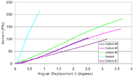 Graph of moment vs. angular deflection data for the fourth generation of composite wheels