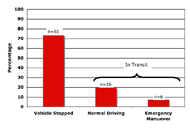 This figure is a bar graph illustrating the percentage of incidents that occurred during three different driving conditions.  The first bar shows that seventy three point two percent of incidents occurred when the vehicle was stopped.  The second bar shows that nineteen point five percent of incidents occurred during normal driving.  The third and last bar shows that seven point three percent of incidents occurred during emergency maneuvers.  There is a bracket above the second and third bars indicating that these two driving conditions, normal and emergency maneuvers, occur in transit. 