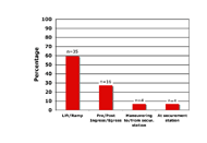 This figure is a bar graph detailing the percentage of incidents that occurred during four different categories of activity when the vehicle was stopped.  The first bar represents the category lift slash ramp.  The percentage of incidents that occurred is fifty nine point three.  The second bar is the category pre slash post, ingress slash egress, and the percentage is twenty-seven point one.  The third bar is the category maneuvering to slash from securement station, and the percentage is six point eight.  The fourth and last bar represents the category at securement station, and the percentage is six point eight.