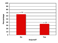 This figure is a bar graph showing the percentage of WMD users who reported yes or no at the time of the incident when asked if they were injured.  The first bar indicates that sixty five point one percent of individuals involved in an incident responded no.  The second bar show that thirty four point nine percent of individuals involved in an incident responded yes.