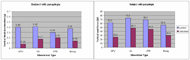 This bar graph shows the reduction in vertical seat force and vertical head acceleration between locked and unlocked casters for the GPV, A4, XTR, and Boing chairs. This data is specific for subject 2 who is paraplegic.