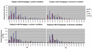 This bar graph shows the power spectral density (PSD) plots of vertical force and vertical head acceleration of the subject with paraplegia with locked and unlocked caster in all four chairs.