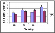 GRAPH1(RMS Error Plot Comparing Pre and Post Assessment Sessions for Bimanual Right (BR), Bimanual Left (BL), Unimanual Right(UR) and Unimanual Left(UL) mode RMS error )