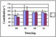 GRAPH2(Contribution Plot in % for BR, BL, UR and UL)