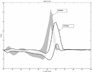 Displays the ankle power (Watts/kg) for the right side, with the control group shaded gray and the OI group plotted with the standard deviation band.