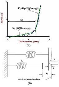 (A) A typical result of TUPS data recorded from GT from a subject. Also shown in the figure are the stiffness parameters of the tested location. (B) Soft tissue material model: A soft tissue model of tissue elasticity based on a system composed of two parallel springs (K1 and K2 denoted the stiffness of the springs) wherein the system must be deformed a distance Xs before both springs are engaged. F represents the palpating load.