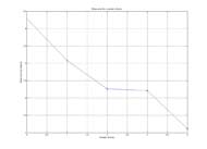 This Figure shows a graph of the mean error of localization with respect to the number of RFID mats. It shows that the mean error of localization decreases as the number of mats increase. The relationship between the mean error of localization and the number of mats is not linear.