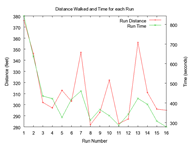 This image shows the distance in feet and the time in seconds the user took for each run.