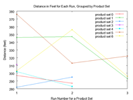 This image shows the distance in feet walked for each run performed by the user.  Each product set's runs are graphed independently.  Product set 5, run 1 was the first run performed by the user and corresponds to run 1 in Figure 1.  Run 2 of product sets 1 and 6 are the two runs where the user entered the wrong aisle.  