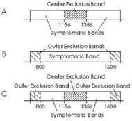 This is an illustration of the exclusion bands.  Set A shows the center exclusion band, which filters out counts with values 1156 to 1356.  Set B shows the outer exclusion bands, which filter out count values less than 800 and more than 1600.  Set C shows both the center and outer exclusion bands applied simultaneously.  Set C filters out count values of less than 800, 1156 to 1356, and greater than 1600.