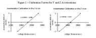 Two linear graphs; one showing the slope-intercept for acceleration in the y-axis and the second graph shows the linear relationship for acceleration along the z-axis.