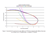 This figure depicts the caster hub x-z excursions for caster stiffness of 1750 lbs/in. The x-axis shows the x direction (horizontal) displacement in inches, while the y-axis shows the z direction (vertical) displacement in inches. The R = 0 and G = 1 scenario (simulation 20) produced maximum energy absorption demonstrated by the greatest permanent deformation maintained during the unloading of the caster. 