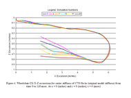 This figure depicts the wheelchair CG x-z excursions with caster stiffness of 1750 lbs/in. The x-axis shows the x direction (horizontal) displacement in inches, while the y-axis shows the z direction (vertical) displacement in inches. The R = 0 and G = 1 scenario (simulation 20) produced maximum energy absorption demonstrated by the greatest permanent deformation maintained during the unloading of the caster.