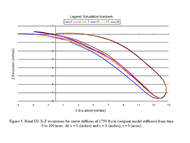 This figure depicts head CG x-z excursions for a caster stiffness of 1750 lbs/in. The x-axis shows the x direction (horizontal) displacement in inches, while the y-axis shows the z direction (vertical) displacement in inches.