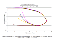 This figure depicts the caster hub x-z excursions for caster stiffness of 750 lbs/in. The x-axis shows the x direction (horizontal) displacement in inches, while the y-axis shows the z direction (vertical) displacement in inches. The R = 0 and G = 1 scenario (simulation 20) produced maximum energy absorption demonstrated by the greatest permanent deformation maintained during the unloading of the caster.