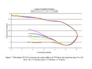 This figure depicts the wheelchair CG x-z excursions for caster stiffness of 750 lbs/in. The x-axis shows the x direction (horizontal) displacement in inches, while the y-axis shows the z direction (vertical) displacement in inches. The R = 0 and G = 1 scenario (simulation 20) produced maximum energy absorption demonstrated by the greatest permanent deformation maintained during the unloading of the caster.