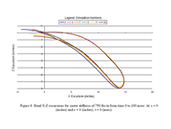 This figure depicts head CG x-z excursions for caster stiffness of 750 lbs/in. The x-axis shows the x direction (horizontal) displacement in inches, while the y-axis shows the z direction (vertical) displacement in inches.