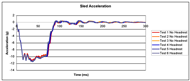The horizontal axis shows time from zero to three hundred milliseconds. The vertical axis shows acceleration from minus fourteen to two g’s. Six curves are shown. All have very close to the same profile. The sled decelerates from zero to minus ten, holds that level for approximately seventy milliseconds, then returns to zero.