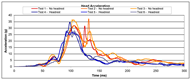 The horizontal axis is time form zero to three hundred milliseconds. The vertical axis is head acceleration from zero to forty g’s. There are six curves. Three in blue represent test with headrests. They have a single peak of twenty-five to thirty-five g’s. Three in orange represent the tests without headrests. They show two peaks. The first peak is thirty-two to thirty-six g’s; the second peak is twenty-seven to thirty-seven g’s.