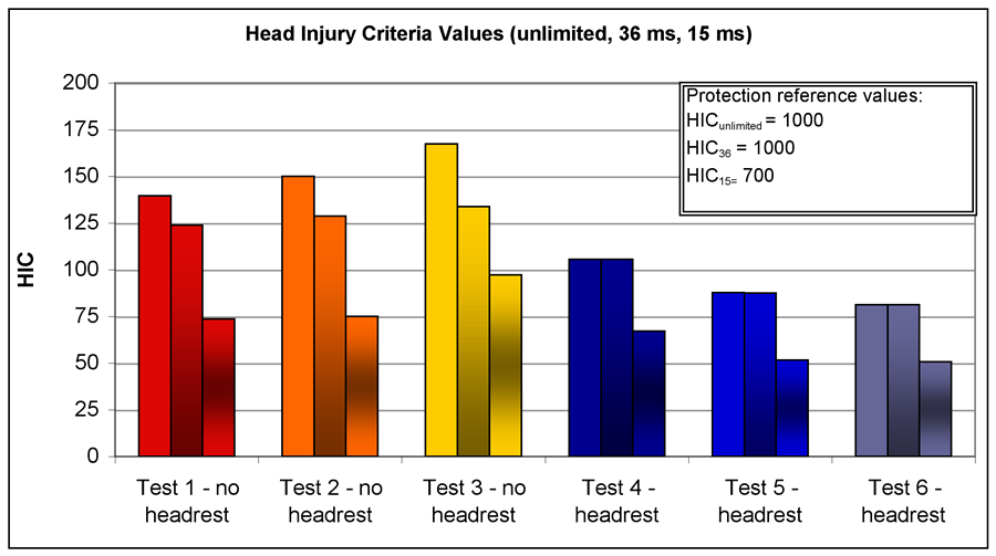 Head Injury Chart