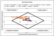 The horizontal axis is normalized neck bending moment. The vertical axis is the normalized axial load. The graph is divided into four quadrants. The upper left is tension-extension. The upper right is tension-flexion. The lower left is compression-extension. The lower right is compression-flexion. There is a reference curve for Nij equal to one. Six plots are shown. The orange curves represent the tests without headrest. The orange curves extend past the reference line in the tension-extension quadrant. The blue curves, representing tests with headrests, are al well within the reference curve.