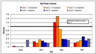 This bar graph shows the peak values for each of the Nij components: compression-extension, compression-flexion, tension-extension, and tension-flexion. A horizontal reference value is shown at Nij equal to one. Tests without headrest are shown in orange, tests with headrest are shown in blue. Only tests without headrest exceed the reference value. The reference value is exceeded in the tension-extension component, with the maximum Nij recorded at Nij equal to one point five.