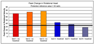 This is a bar graph with six sled tests listed on the horizontal axis. Peak change in rotational head velocity is shown on the vertical axis. A horizontal line shows the protection reference value equal of thirty-three radians per second. Tests without headrests are shown in orange. They all exceed the protection reference value and range from seventy to seventy-eight radians per second. Tests with headrests are shown in blue and fall much closer to the protection reference value, ranging from twenty-eight to forty-three.