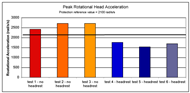 The bar graph list the six sled tests on the horizontal axis. The vertical axis shows the peak rotational head acceleration in radians per second squared. The protection reference value of twenty-one hundred radians per second squared is shown with a horizontal line on the graph. The three tests without a headrest all have values exceeding the protection reference value and range from twenty-four hundred to twenty-seven hundred. The tests that included headrests are shown in blue and all fall below the protection reference value, ranging from fifteen hundred and fifty to seventeen hundred and fifty.