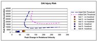 This graph plots peak rotational head acceleration against peak change in rotational velocity. Velocity is on the horizontal axis; acceleration is on the vertical. The are two sets of reference curves on the graph. The higher curve is the infant DAI threshold, the lower curve is the adult DAI threshold. The values for all tests fell below both thresholds.  The tests that included headrests are shown in blue and are lower than the tests without headrests shown in orange.  The lowest point on the adult threshold is approximately eight thousand radians per second squared at one hundred radians per second. The tests without a headrest had values of approximately twenty-five hundred at sevety-five radians per second. Tests with headrests were at two thousand radians per second squared at forty radians per second.