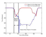 Figure 3 shows how the beginning and end of the transfers were determined. There are two plots, one from the vertical component of the force-sensing beam and one from the vertical component of the left force plate. When the transfer begins, these data both increase. When the transfer ends, the force plate force spikes, signifying the subject reaching the tub bench, and the force-sensing beam returns to zero, meaning the person’s hand is no longer touching the beam. A similar pattern is seen in the return trip to the wheelchair for the force-sensing beam while the force from the force plate returns to zero.