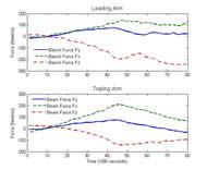 This figure shows a plot forces recorded at the beam and bench for the trailing arm and leading arm for a self selected transfer. The shoulder forces for the three coordinate are shown. 