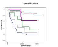 The chart compares the survival rate of PAPAWs with other types of wheelchairs. Curve a represents ultralight wheelchairs, Curve b represents K11/14 powered wheelchairs, Curve c represents PAPAWs, Curve d represents lightweight wheelchairs, Curve e represents non-programmable powered wheelchairs, and Curve f represents depot wheelchairs.