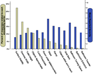 Figure 3 is a bar graph showing the frequency and severity rating of the responses to the questionnaire.  For the most part, the frequency that subjects cited certain accessibility barriers was not correlated to the severity that they were rated.  In order of most to least frequent, the subjects cited Surface Stability, Doorway Width, Toilet Height, Objects Approachable, Curbs/thresholds, room under tables/counters, etc.  In the order of most to least sever, the subjects selected, Steps, Bathroom Turning Space, Bathroom Entrance, and ramp, etc.).  These give an indication of how a device should be designed to accommodate the environment.  