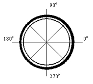 This figure is a wheelchair wheel with coordinate reference system for describing angles of impact and release on the pushrim.  The right side of the diagram is the front of the wheelchair wheel.  The point horizontal with the axis and at the front of the wheel is defined as zero degrees on the coordinate system.  The apex of the wheel is defined as 90 degrees.  The rear of the wheel, horizontal with the axis, is defined as 180 degrees.  The point of the wheel in contact with the ground is 270 degrees.  