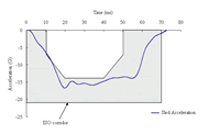 This Figure shows a typical sled deceleration-time plot for our testing falling inside a shaded region representing the proposed ISO rear impact corridor. The graph indicates a relatively good correspondence between the shaded region and the sled deceleration pulse used in our testing. 