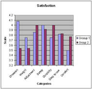 The graph indicates differences in QUEST score between Group 1 (lower BMI) and Group 2 (higher BMI). The graph plots categories of QUEST on the horizontal axis and means of satisfaction scale on vertical axis. It shows scale of Group 1 is higher than Group 2 on satisfaction of dimension, weight, and safety. The rest of categories, which are adjustment, durability, easy to use, and comfort, show Group 2 participants are satisfied more.  