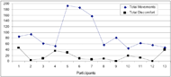 Graph shows no similarity of patterns when comparing the number of total head movements of participants and their total discomfort score.