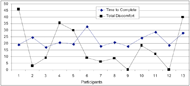 Graph shows no similarity of patterns when comparing the amount of time to complete study tasks and participants’ total discomfort score.