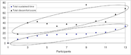 Graph shows a scatter gram of participant total discomfort levels compared to total sustained time in non-neutral cervical positions. Two elipticals indicate similar patterns of data distribution.