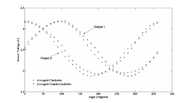 This graph shows the result of the hysteresis testing on the sensor. In this plot the averaged reading of the four clockwise trials and the averaged reading of the two counterclockwise trials are plotted (Figure 3). Both output channels of the sensor are represented by different symbols. There is a nonlinear shift in the data between the clockwise and counterclockwise direction. 