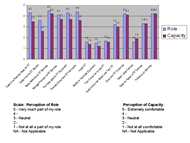 Graph of Ratings of Vocational Counselors