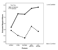 This line graph shows the mean comfort score values for the optimized and non-optimized test runs.  The y-axis (mean comfort value) runs from 3.0 to 9.0.  The x-axis lists the five postures tested in the following order from left to right; Upright, Tilted, Reclined, Zero Gravity, Full Recline.  Both tests indicate a similar comfort score (about 5.0) for the Upright posture however, the non-optimized data points increase in value along the x-axis up to approximately 8.5.  The optimized data points drop to about 3.5 for Tilted and Reclined postures, increase to about 5.0 for the Zero Gravity posture, then drop to about 4.5 for the Full Recline posture. 