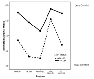 This line graph shows the mean comfort score values for the optimized test run according to LBP status. The y-axis (mean comfort value) runs from 2.0 to 6.0. The x-axis lists the five postures tested in the following order from left to right; Upright, Tilted, Reclined, Zero Gravity, and Full Recline. The shape of both lines (for LBP and no LBP) are similar however, the line indicating the participants with no LBP tends to run below (indicating more comfort) the line for participants with LBP. Approximate data values by posture for the LBP and no LBP participant groups respectively are: Upright 5.5 and 3.7, Tilted 5.0 and 2.5, Reclined 4.5 and 2.5, Zero Gravity 5.5 and 5.0, and Full Recline 5.5 and 3.0.
