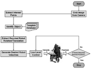 Fine motion using grabbed image. Based on extracted interest points, object identification is performed and required robot motion information is extracted to generate desired velocities to control the robotic arm. Using robot encoder’s feedback, low level control routine is repeated to reach the desired position and orientation. 