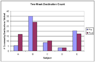 In this bar graph, the number of destinations visited over two weeks is reported for 5 subjects, both pre- and post-intervention. Subjects B-E have very similar destination counts during pre and post assessments, while Subject A visits many more destinations during the post time period. 