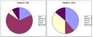 This figure describes the types of activities for Subject B.  One pie chart represents Subject’s B’s activities pre intervention; the second chart reflects activities during the post assessment. Prior to the intervention, Subject B's participation is dominated by entertainment, recreation and leisure activities.  In contrast, social and daily living tasks comprise most activities following the intervention. 